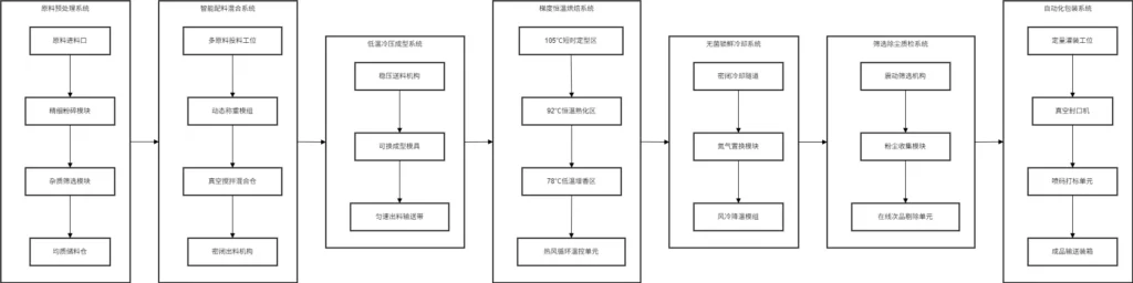Full automatic low-temperature pet baked food production line for high-nutrition cat and dog kibble manufacturing